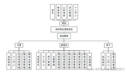 基于SpringBoot的糧庫(kù)商品管理系統(tǒng)設(shè)計(jì)與實(shí)現(xiàn)